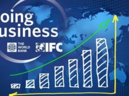 Doing Business 2020: Le Maroc se hisse au 53 e rang 