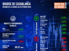 Bourse de Casablanca : Résumé de la séance du 25 février 2025