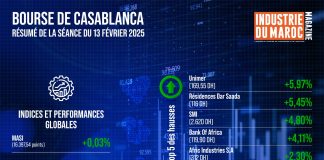 Bourse de Casablanca : Résumé de la séance du 13 février