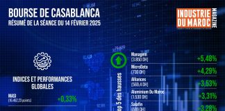 Bourse de Casablanca : Résumé de la séance du 14 février