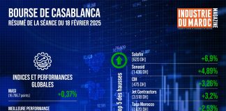 Bourse de Casablanca : Résumé de la journée du 18 février