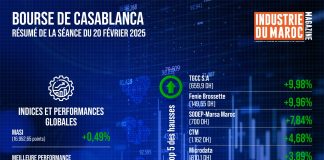 Bourse de Casablanca : Résumé de la séance du 20 février