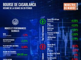 Bourse de Casablanca : Résumé de la séance du 28 février 2025