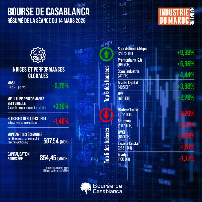 Bourse de Casablanca : Résumé de la séance du 14 mars