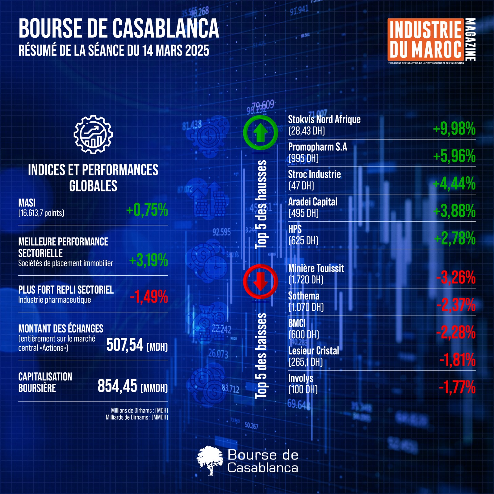Bourse de Casablanca : Résumé de la séance du 14 mars