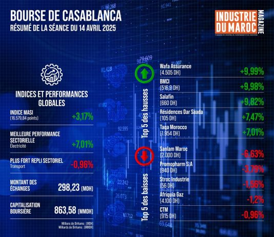 Bourse de Casablanca : résumé de la séance du 14 avril