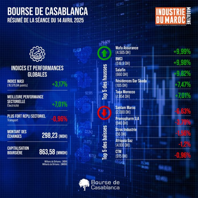 Bourse de Casablanca : résumé de la séance du 14 avril