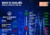 Bourse de Casablanca : Résumé de la séance du 23 avril 2025