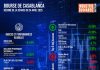 Bourse de Casablanca : Résumé de la séance du jeudi 24 avril