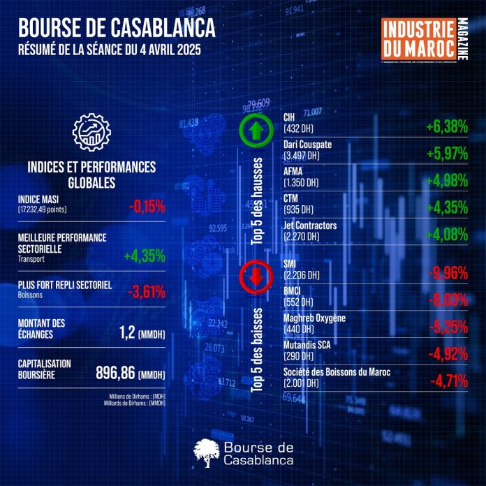 Bourse de Casablanca : Résumé de la séance du 4 avril