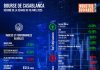 Bourse de Casablanca : Résumé de la séance du 10 avril