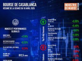 Bourse de Casablanca : Résumé de la séance du 10 avril