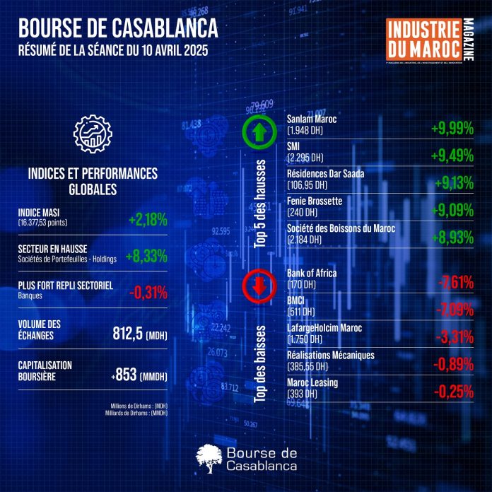 Bourse de Casablanca : Résumé de la séance du 10 avril
