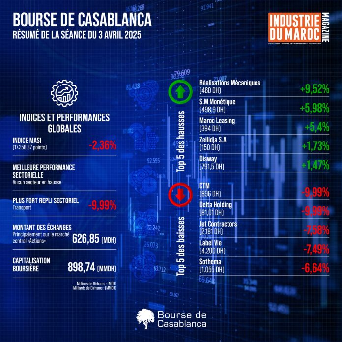 Bourse de Casablanca : Résumé de la séance du 3 avril