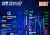 Bourse de Casablanca Le résumé de la séance du 18 avril