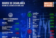 Bourse de Casablanca Le résumé de la séance du 18 avril