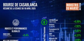 Bourse de Casablanca Le résumé de la séance du 18 avril