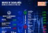 Bourse de Casablanca : résumé de la séance du lundi 21 avril