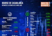Bourse de Casablanca : résumé de la séance du lundi 21 avril