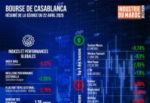 Bourse de Casablanca Résumé de la séance du mardi 22 avril