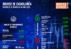 Bourse de Casablanca Résumé de la séance du mercredi 16 avril