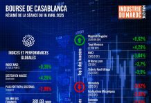 Bourse de Casablanca Résumé de la séance du mercredi 16 avril