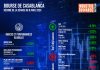 Bourse de Casablanca : Résumé de la séance du 08 avril