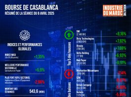 Bourse de Casablanca : Résumé de la séance du 08 avril