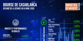Bourse de Casablanca : Résumé de la séance du 08 avril