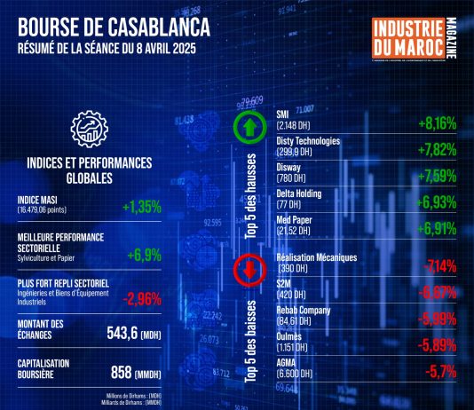 Bourse de Casablanca : Résumé de la séance du 08 avril