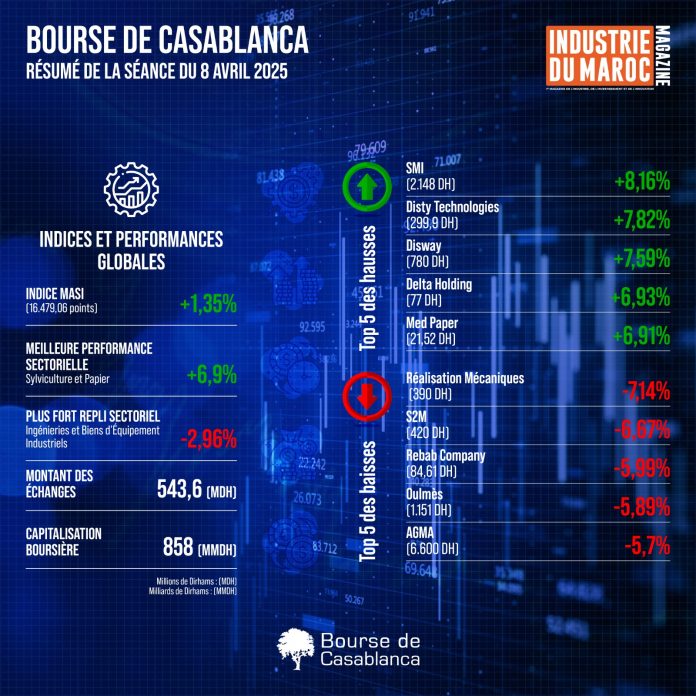 Bourse de Casablanca : Résumé de la séance du 08 avril