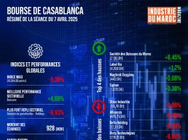 Bourse de Casablanca: Résumé de la séance 07 avril