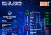 Bourse de Casablanca : Résumé de la séance du vendredi 25 avril
